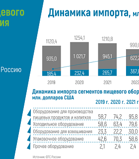 Импорт пищевого оборудование из Китая в Россию за последние 5 лет вырос в 2,3 раза